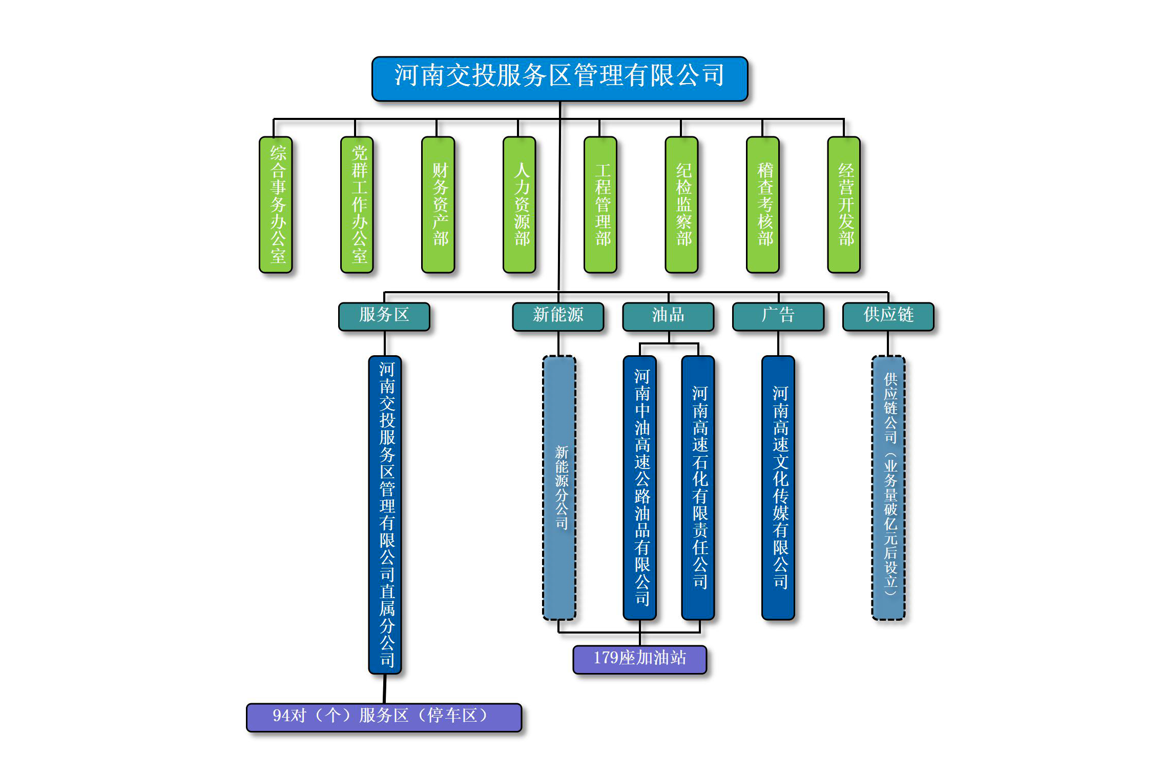 交投服務區(qū)公司組織結(jié)構(gòu)圖_01.jpg